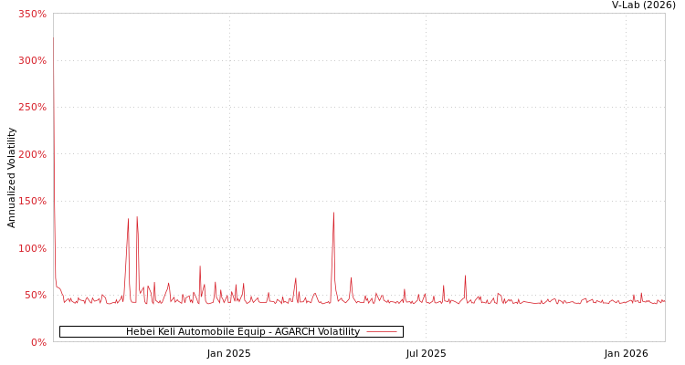 graph of Hebei Keli Automobile Equip AGARCH