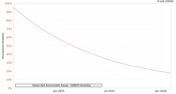 graph of Hebei Keli Automobile Equip GARCH