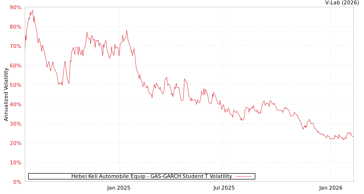 graph of Hebei Keli Automobile Equip GAS-GARCH-T