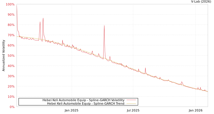 graph of Hebei Keli Automobile Equip SGARCH