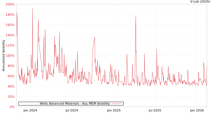 graph of Wells Advanced Materials AMEM