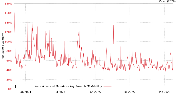 graph of Wells Advanced Materials APMEM