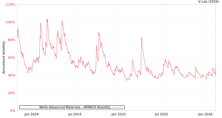 graph of Wells Advanced Materials APARCH