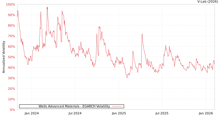 graph of Wells Advanced Materials EGARCH