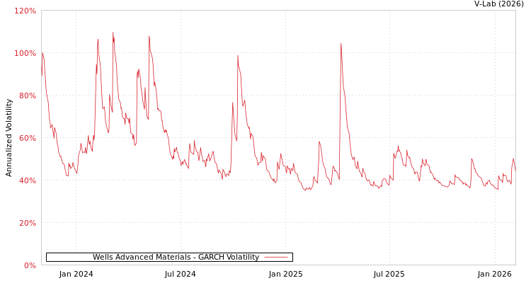 graph of Wells Advanced Materials GARCH