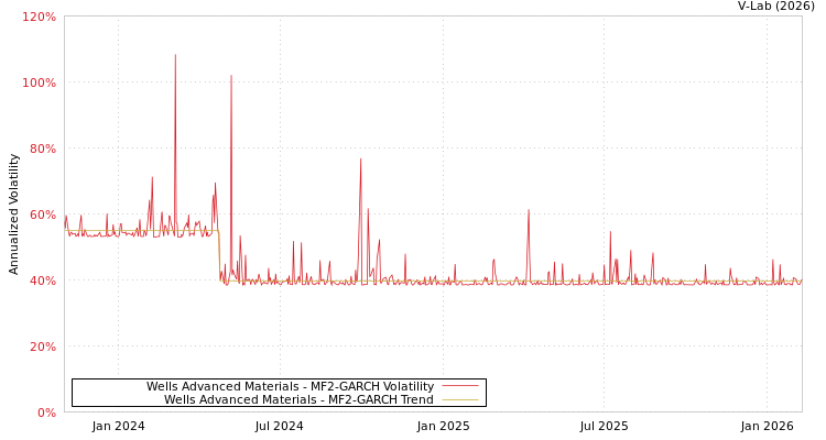 graph of Wells Advanced Materials MF2-GARCH