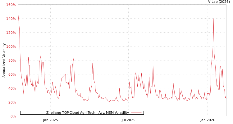 graph of Zhejiang TOP Cloud Agri Tech AMEM