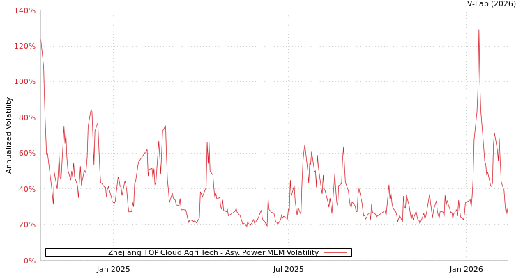 graph of Zhejiang TOP Cloud Agri Tech APMEM