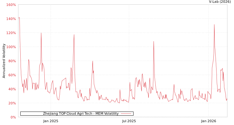 graph of Zhejiang TOP Cloud Agri Tech MEM