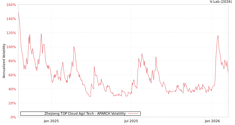 graph of Zhejiang TOP Cloud Agri Tech APARCH