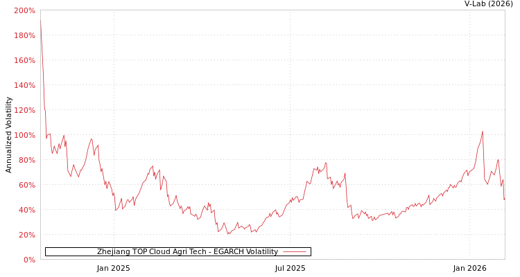 graph of Zhejiang TOP Cloud Agri Tech EGARCH