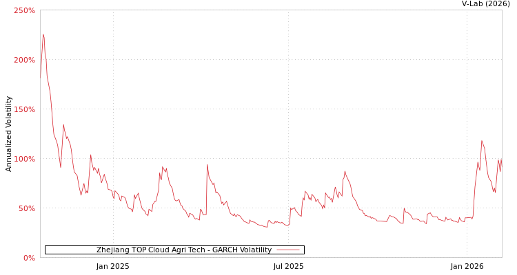 graph of Zhejiang TOP Cloud Agri Tech GARCH