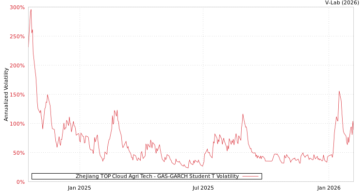graph of Zhejiang TOP Cloud Agri Tech GAS-GARCH-T