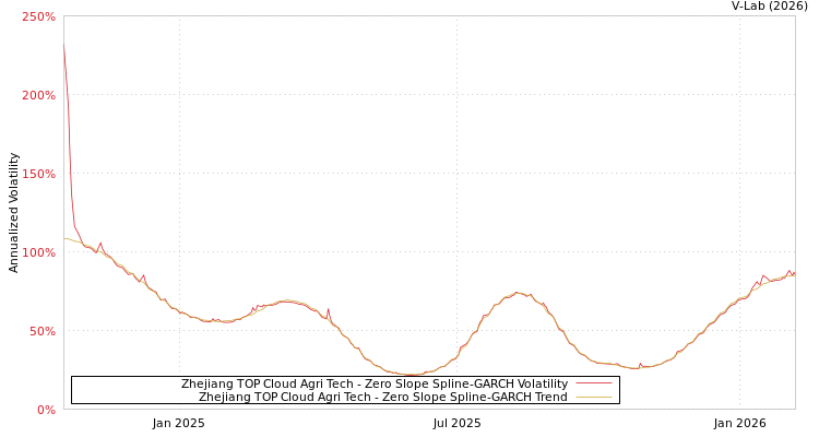 graph of Zhejiang TOP Cloud Agri Tech S0GARCH