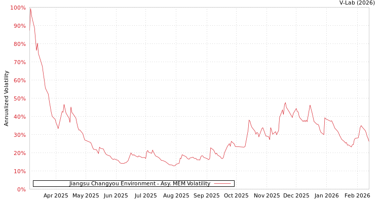 graph of Jiangsu Changyou Environment AMEM