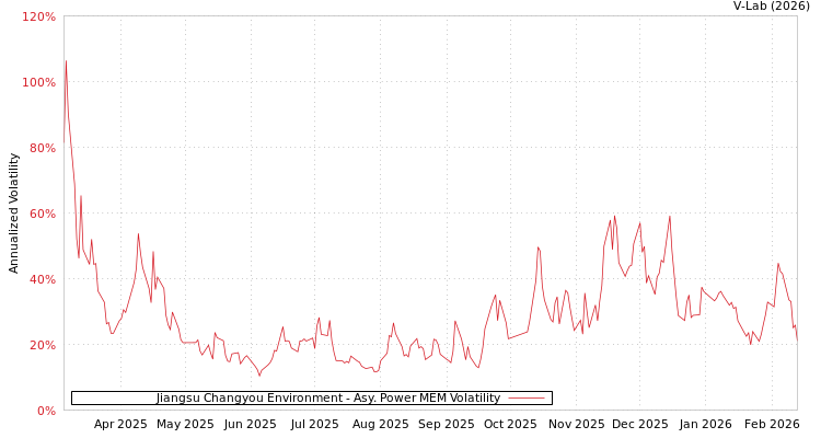 graph of Jiangsu Changyou Environment APMEM