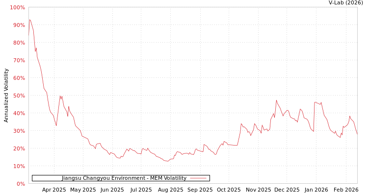 graph of Jiangsu Changyou Environment MEM