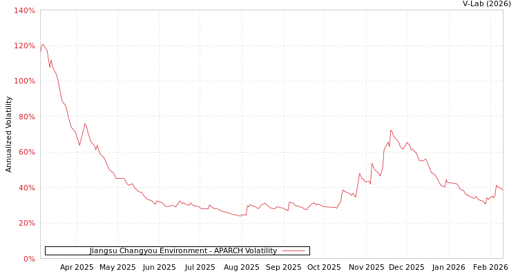 graph of Jiangsu Changyou Environment APARCH