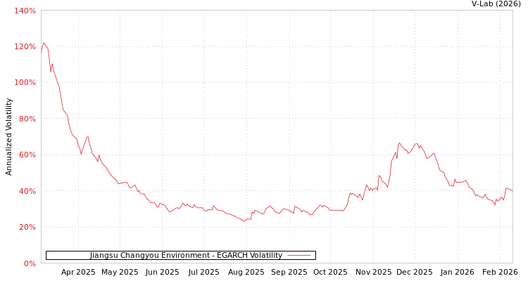 graph of Jiangsu Changyou Environment EGARCH