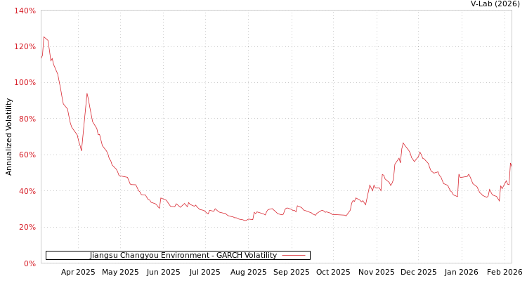 graph of Jiangsu Changyou Environment GARCH