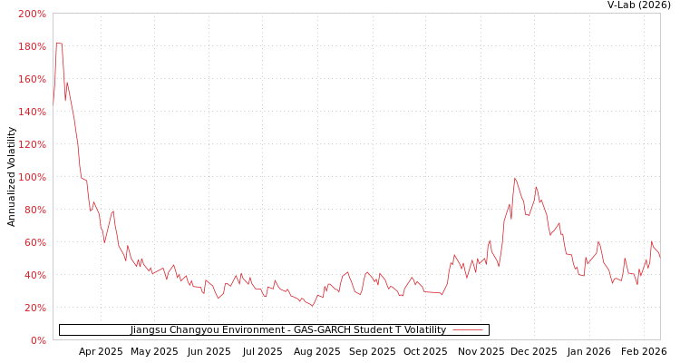 graph of Jiangsu Changyou Environment GAS-GARCH-T