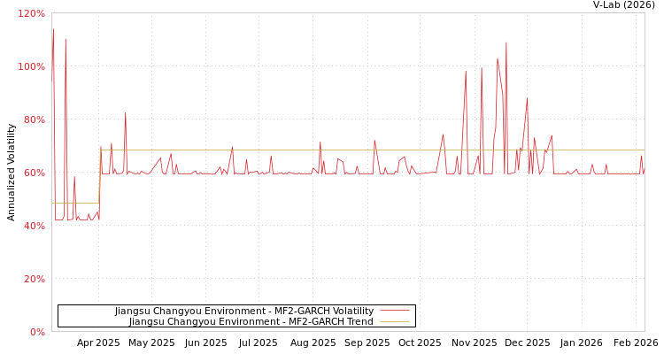graph of Jiangsu Changyou Environment MF2-GARCH
