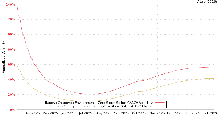 graph of Jiangsu Changyou Environment S0GARCH
