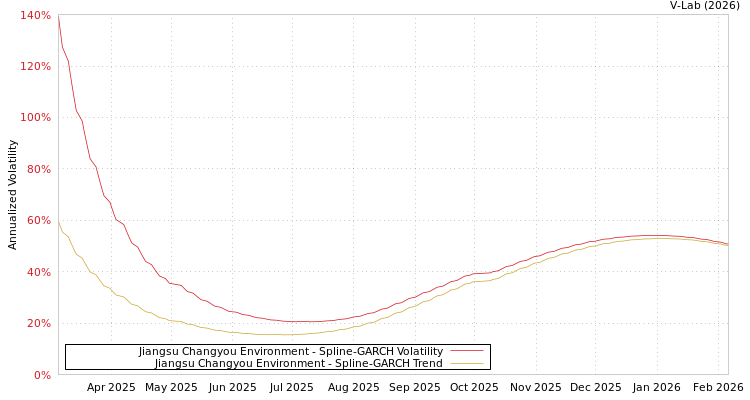 graph of Jiangsu Changyou Environment SGARCH