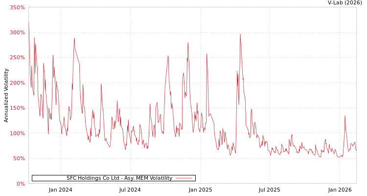 graph of SFC Holdings Co Ltd AMEM