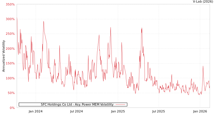 graph of SFC Holdings Co Ltd APMEM