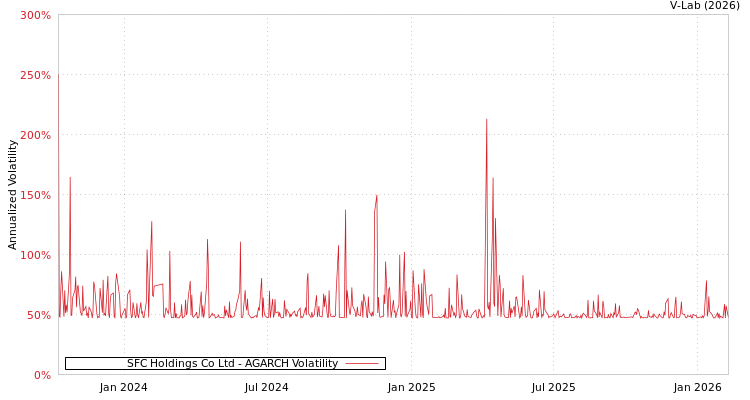graph of SFC Holdings Co Ltd AGARCH