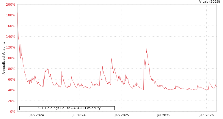 graph of SFC Holdings Co Ltd APARCH