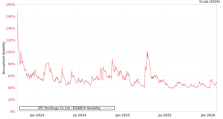 graph of SFC Holdings Co Ltd EGARCH