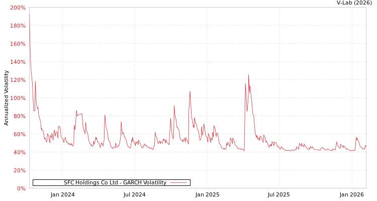 graph of SFC Holdings Co Ltd GARCH