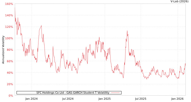 graph of SFC Holdings Co Ltd GAS-GARCH-T