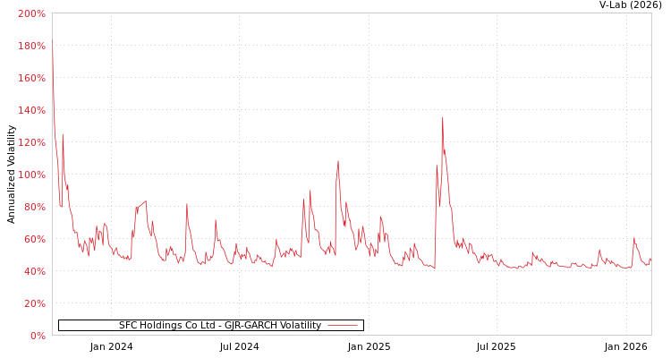 graph of SFC Holdings Co Ltd GJR-GARCH