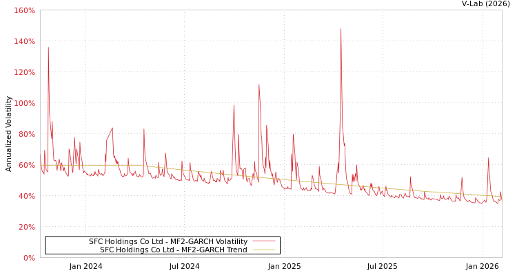 graph of SFC Holdings Co Ltd MF2-GARCH