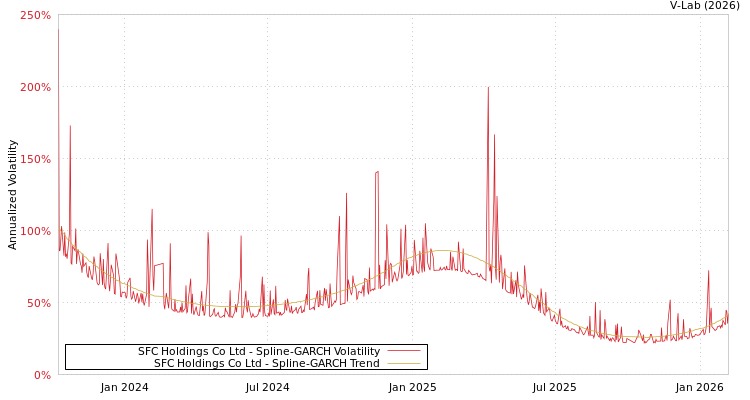 graph of SFC Holdings Co Ltd SGARCH