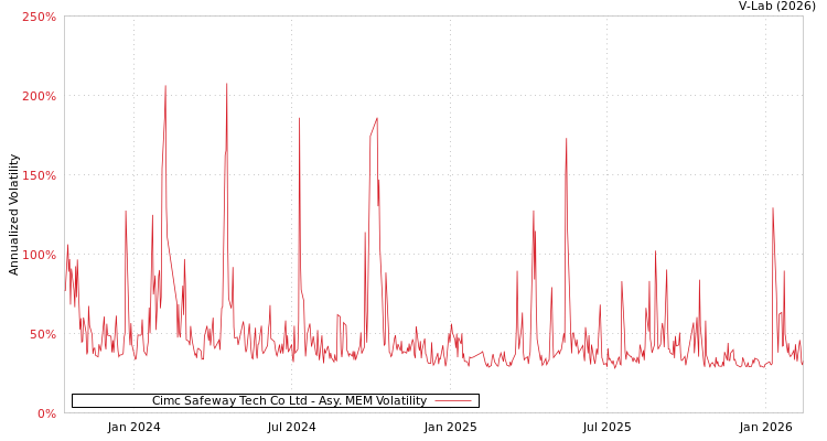 graph of Cimc Safeway Tech Co Ltd AMEM