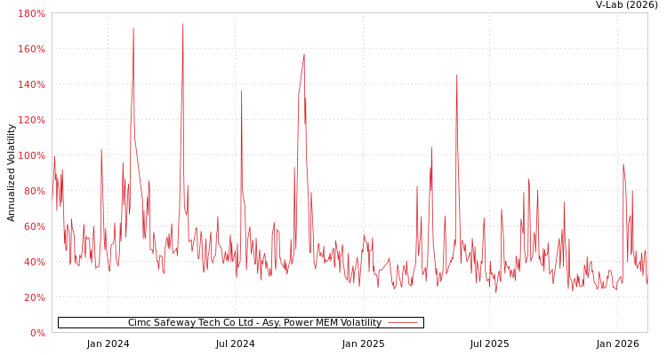 graph of Cimc Safeway Tech Co Ltd APMEM
