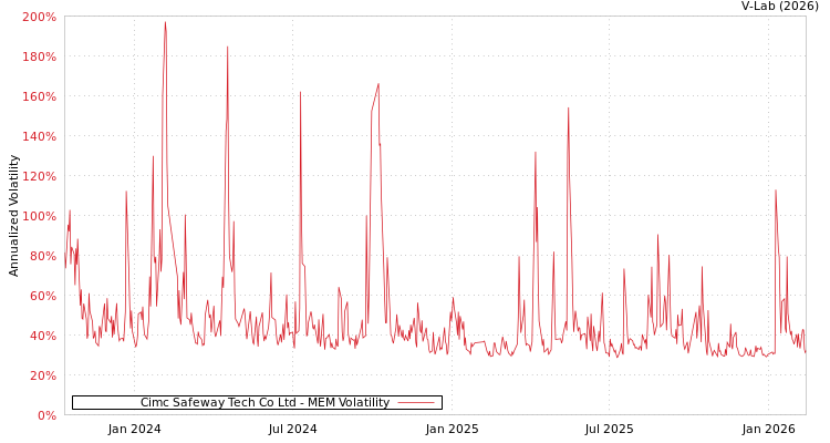 graph of Cimc Safeway Tech Co Ltd MEM