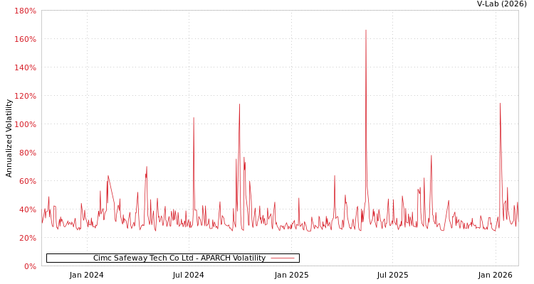 graph of Cimc Safeway Tech Co Ltd APARCH