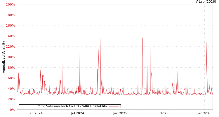 graph of Cimc Safeway Tech Co Ltd GARCH