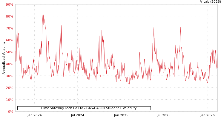 graph of Cimc Safeway Tech Co Ltd GAS-GARCH-T