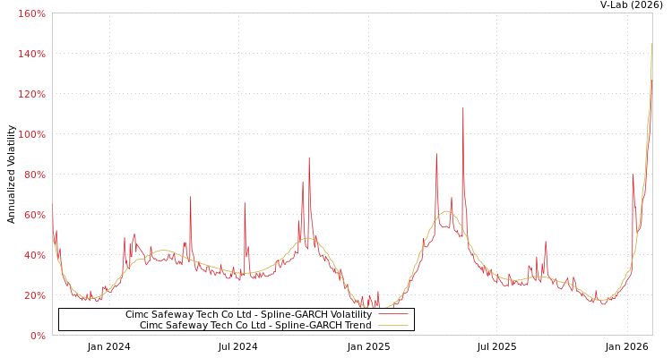 graph of Cimc Safeway Tech Co Ltd SGARCH