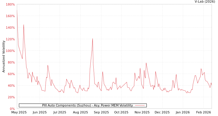 graph of PXI Auto Components (Suzhou) APMEM