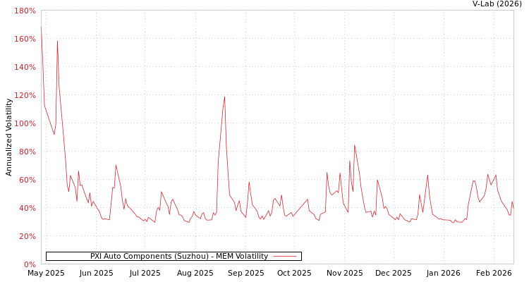 graph of PXI Auto Components (Suzhou) MEM