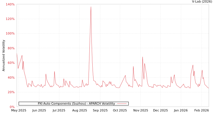 graph of PXI Auto Components (Suzhou) APARCH