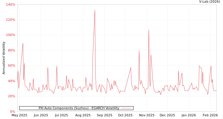 graph of PXI Auto Components (Suzhou) EGARCH