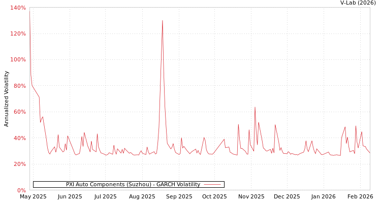 graph of PXI Auto Components (Suzhou) GARCH